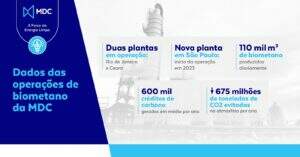 Entenda mais sobre os números da MDC na produção de biometano